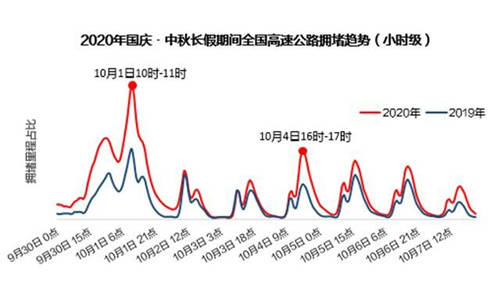 高德地图发布《2020国庆出行报告》 全国高速拥堵里程占比同比上升66%