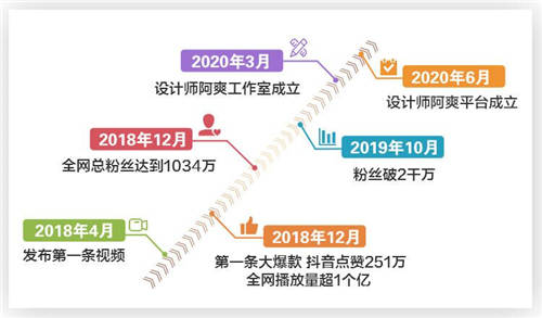 爱设计超过爱男人！她仅用2年时间坐拥粉丝3200万，问鼎家居一姐