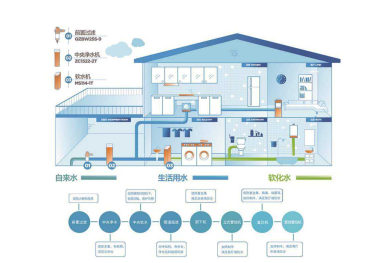 滨特尔全屋净水｜ 新手也能看懂的全屋净水指南