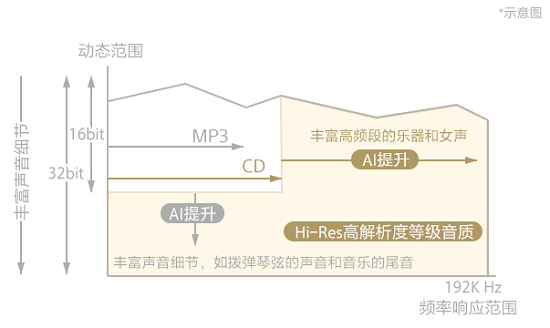 更倾心、贴心、安心 索尼安卓播放器固件再升级