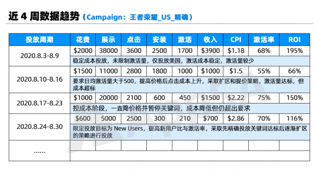 AppSA详解：如何做好ASA广告效果汇报