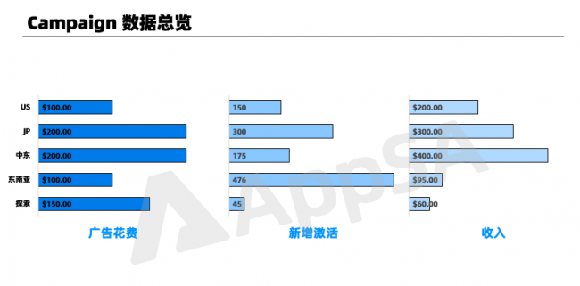 AppSA详解：如何做好ASA广告效果汇报