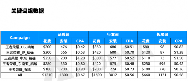 AppSA详解：如何做好ASA广告效果汇报