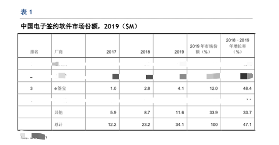 虚火过旺，电子签名行业能跑出独角兽吗？