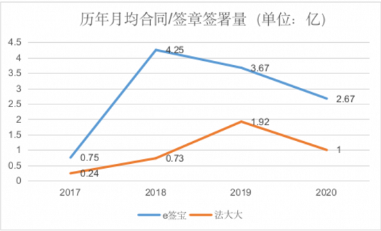 虚火过旺，电子签名行业能跑出独角兽吗？