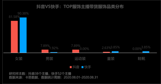 卡思数据：抖音VS快手，服饰主播带货数据、案例、玩法大揭秘