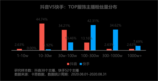 卡思数据：抖音VS快手，服饰主播带货数据、案例、玩法大揭秘