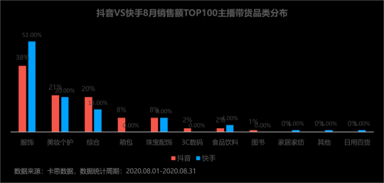 卡思数据：抖音VS快手，服饰主播带货数据、案例、玩法大揭秘