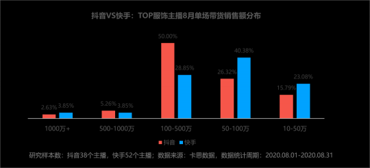 卡思数据：抖音VS快手，服饰主播带货数据、案例、玩法大揭秘