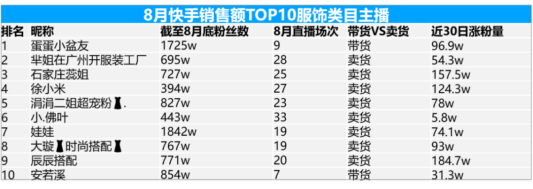 卡思数据：抖音VS快手，服饰主播带货数据、案例、玩法大揭秘