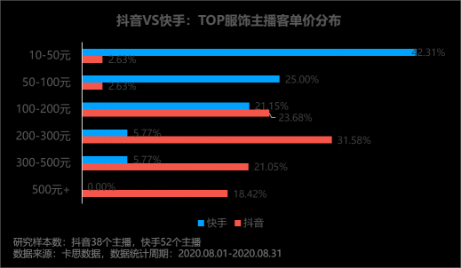 卡思数据：抖音VS快手，服饰主播带货数据、案例、玩法大揭秘