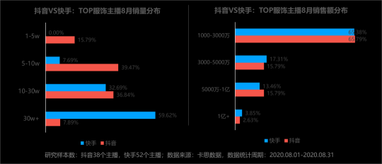 卡思数据：抖音VS快手，服饰主播带货数据、案例、玩法大揭秘