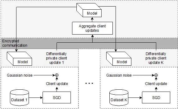 平安科技联邦学习技术成果入选EMNLP2020，业内联邦学习NLP模型重磅发布