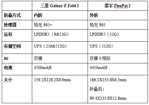 技术新贵和行业霸主的对决，三星Z Fold 2和柔宇FlexPai 2对比评测