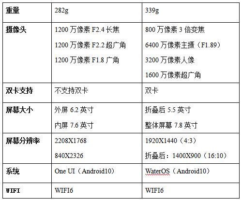 技术新贵和行业霸主的对决，三星Z Fold 2和柔宇FlexPai 2对比评测