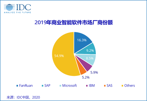 无惧疫情，帆软逆势增长20%的背后