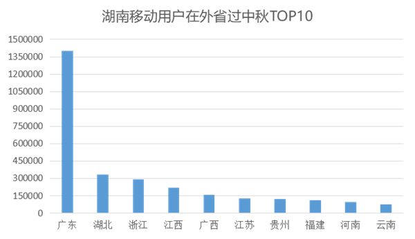 国庆中秋湖南人最爱去哪?湖南移动大数据告诉你