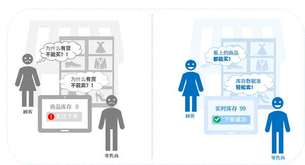 互道信息数字化零售利剑出鞘，告别“库存管理5大痛点”！