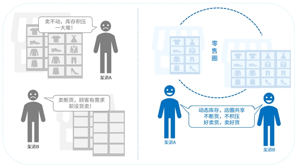 互道信息数字化零售利剑出鞘，告别“库存管理5大痛点”！