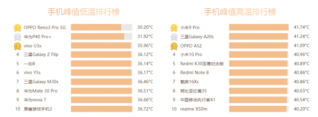 鲁大师Q3季度手机排行：小米10至尊纪念版夺得双冠军