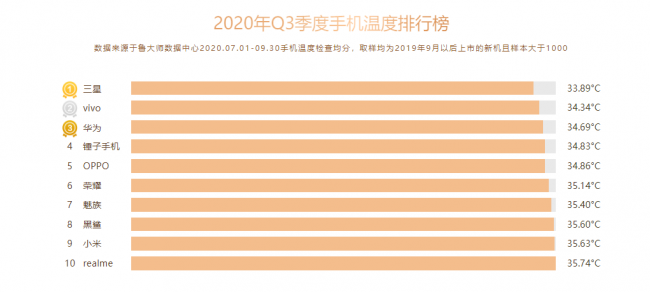 鲁大师Q3季度手机排行：小米10至尊纪念版夺得双冠军