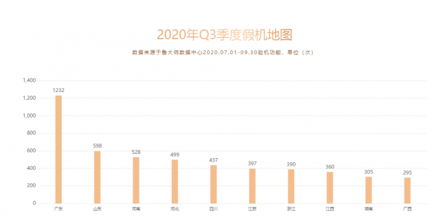 鲁大师Q3季度手机排行：小米10至尊纪念版夺得双冠军