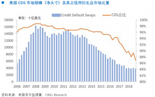 OKEx Research： CDS对加密货币市场意味着什么（下）