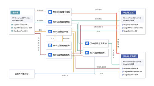 教育场景方案升级，即构互动小班，少量开发快速上线！