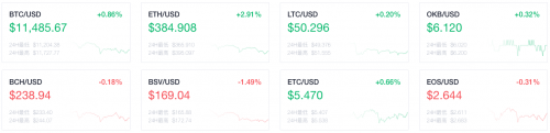 OKEx早报：以太坊2.0信标链创世有望在六周内实现