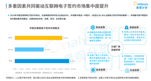 连续位列中国电子签名市场份额榜首，e签宝凭什么？