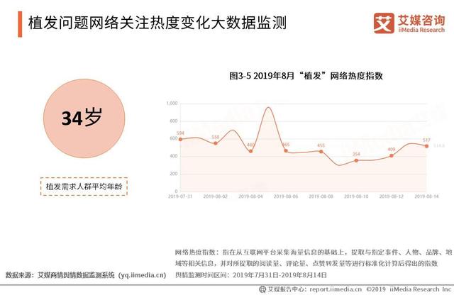 突然火起来的植发行业再现“三国杀”：新生雍禾大麦的头顶生意