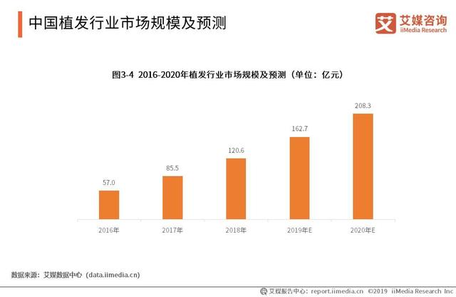 突然火起来的植发行业再现“三国杀”：新生雍禾大麦的头顶生意