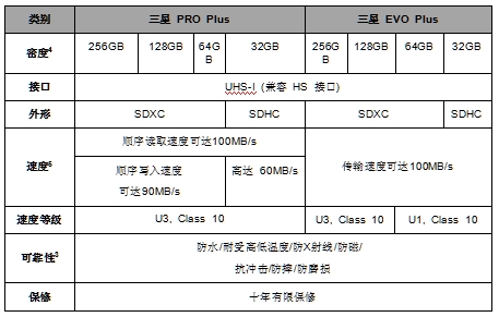 内容创作者/摄影爱好者专用 三星PRO Plus和EVO Plus SD卡发布