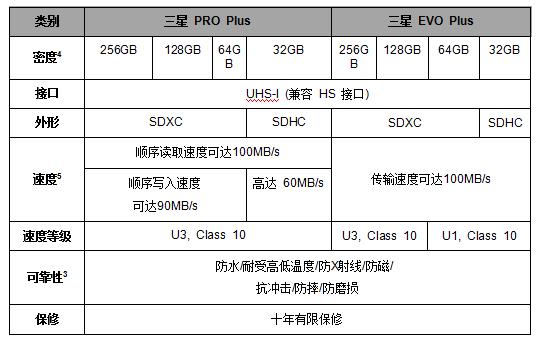 速度与耐用性兼具 三星PRO Plus和EVO Plus SD卡发布