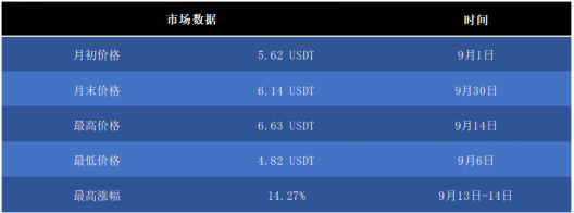 OKB 9月生态月报发布，单日最高涨幅14.27%，OKEx交易链登陆在即