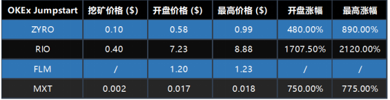 OKB 9月生态月报发布，单日最高涨幅14.27%，OKEx交易链登陆在即