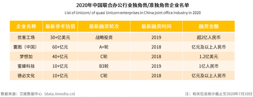 中国联合办公市场规模超1300亿，梦想加空间广受新经济企业认可