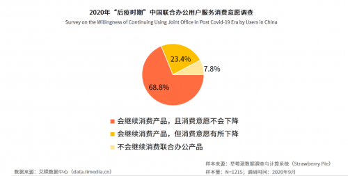 中国联合办公市场规模超1300亿，梦想加空间广受新经济企业认可