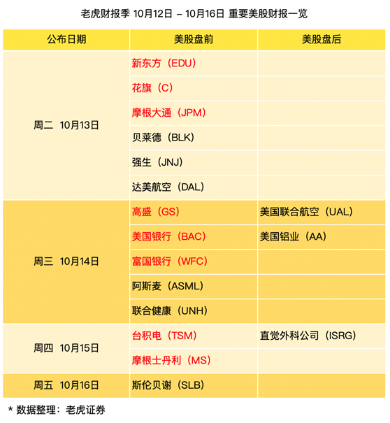 老虎证券：五大行直面周期风险，新东方重压欲突围