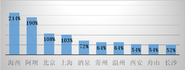 途家国庆乡村民宿报告：疫情下乡村民宿实现价量齐涨 同比增长超20%