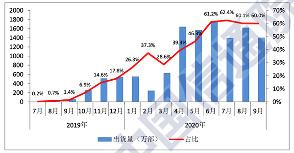 9月国内手机市场出货量2333.4万部 京东定调行业格局