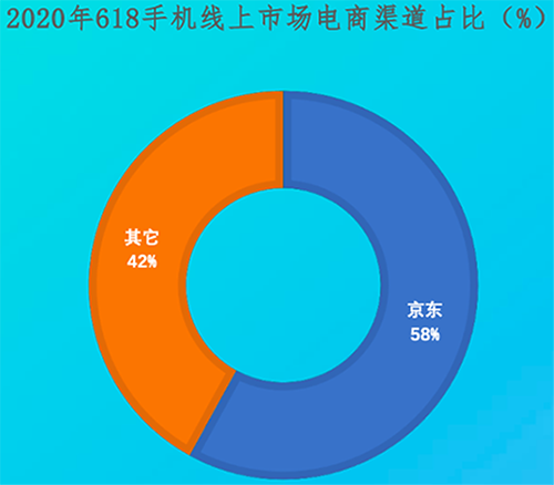 9月国内手机市场出货量2333.4万部 京东定调行业格局