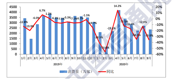 9月国内手机市场出货量2333.4万部 京东定调行业格局