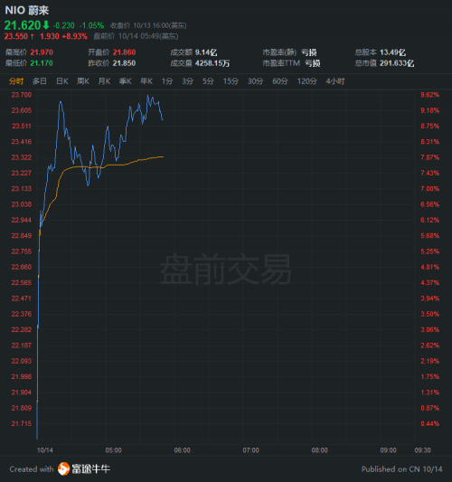 富途证券：目标价40美元！小摩看好蔚来的逻辑是什么？