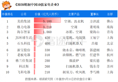 富途证券：胡润中国10强家电企业榜单来袭，董明珠、雷军“上榜”！