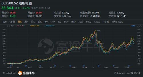 富途证券：胡润中国10强家电企业榜单来袭，董明珠、雷军“上榜”！