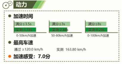 喜报!2020 EV-TEST测评结果出炉 BEIJING-EU7获五星评价