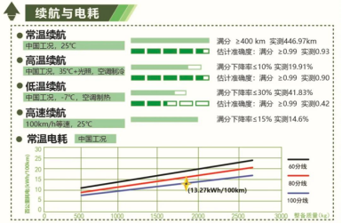 喜报!2020 EV-TEST测评结果出炉 BEIJING-EU7获五星评价