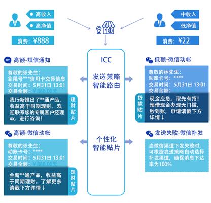 即信Fintech智研中心：ICC精准营销贴片 城商行撬动零售市场的支点