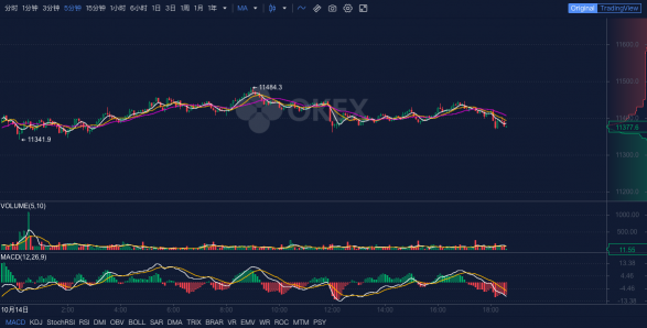 OKEx晚报：Filecoin预计将在明晚11点前启动主网